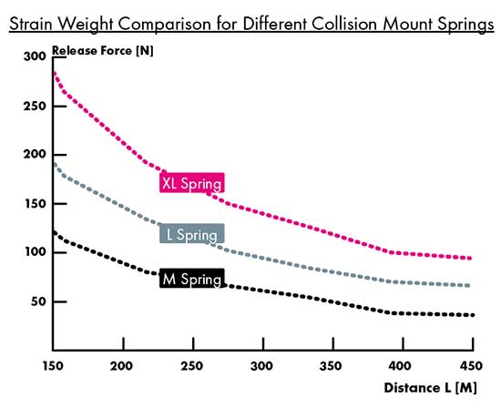 Over-arm Collision Mount Spring Tension Graph